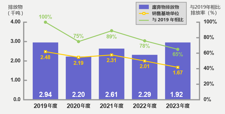 产业废弃物排出量和原单位推移(2007年为准)